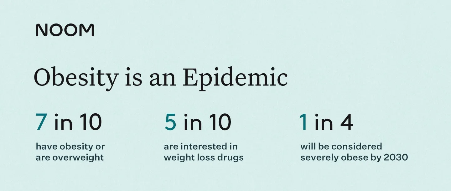 Obesity is an Epidemic
7 in 10 have obesity or are overweight
5 in 10 are interested in weight loss drugs
1 in 4 will be considered severely obese by 2030