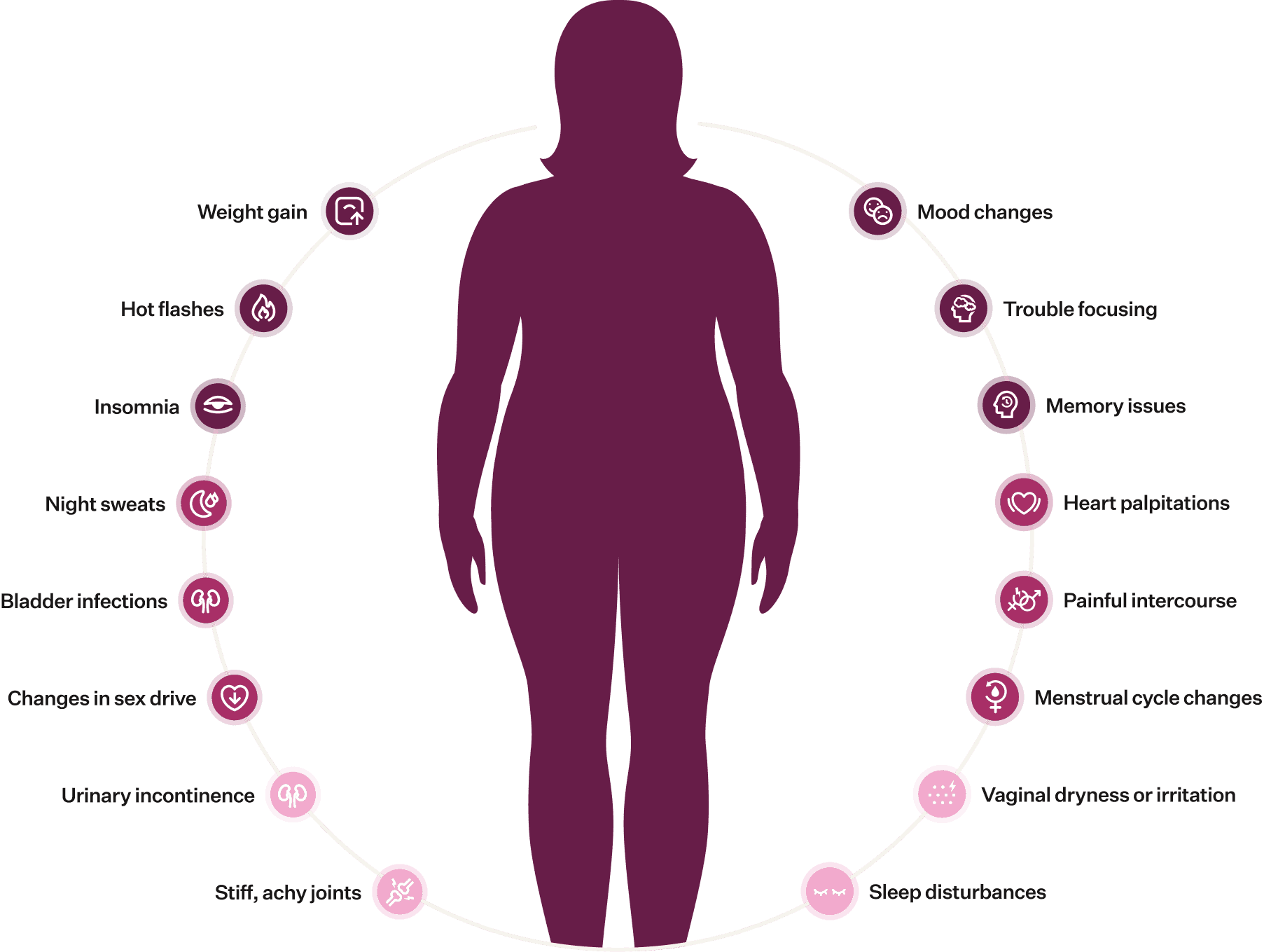 Illustration showing HRT can help improve day-to-day menopause symptoms including weight gain, hot flashes, insomnia, night sweats, bladder infections, changes in sex drive, urinary incontinence, stiff achy joints, mood changes, trouble focusing, memory issues, heart palpitations, painful intercourse, menstrual cycle changes, vaginal dryness, and sleep disturbances