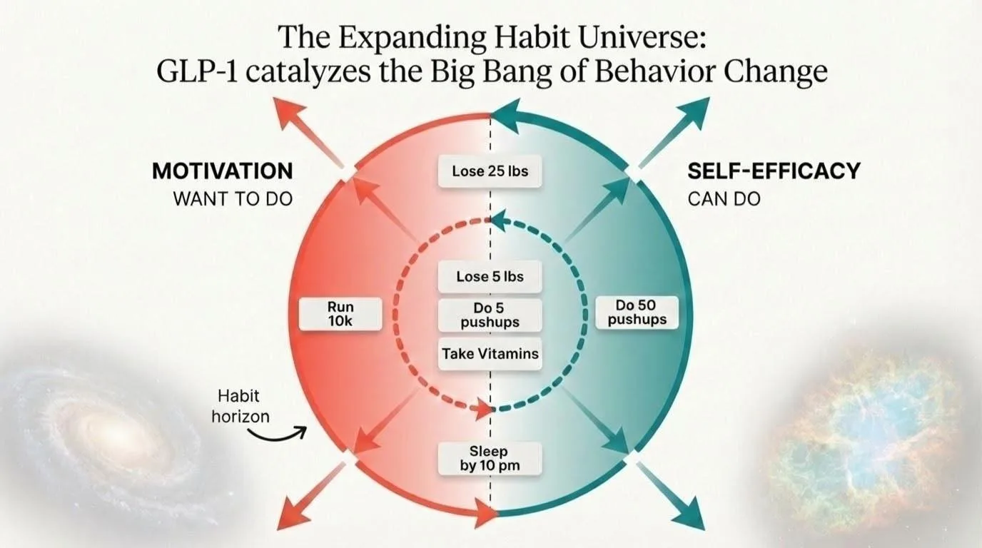 How GLP-1 Sparks the Big Bang of Behavior Change