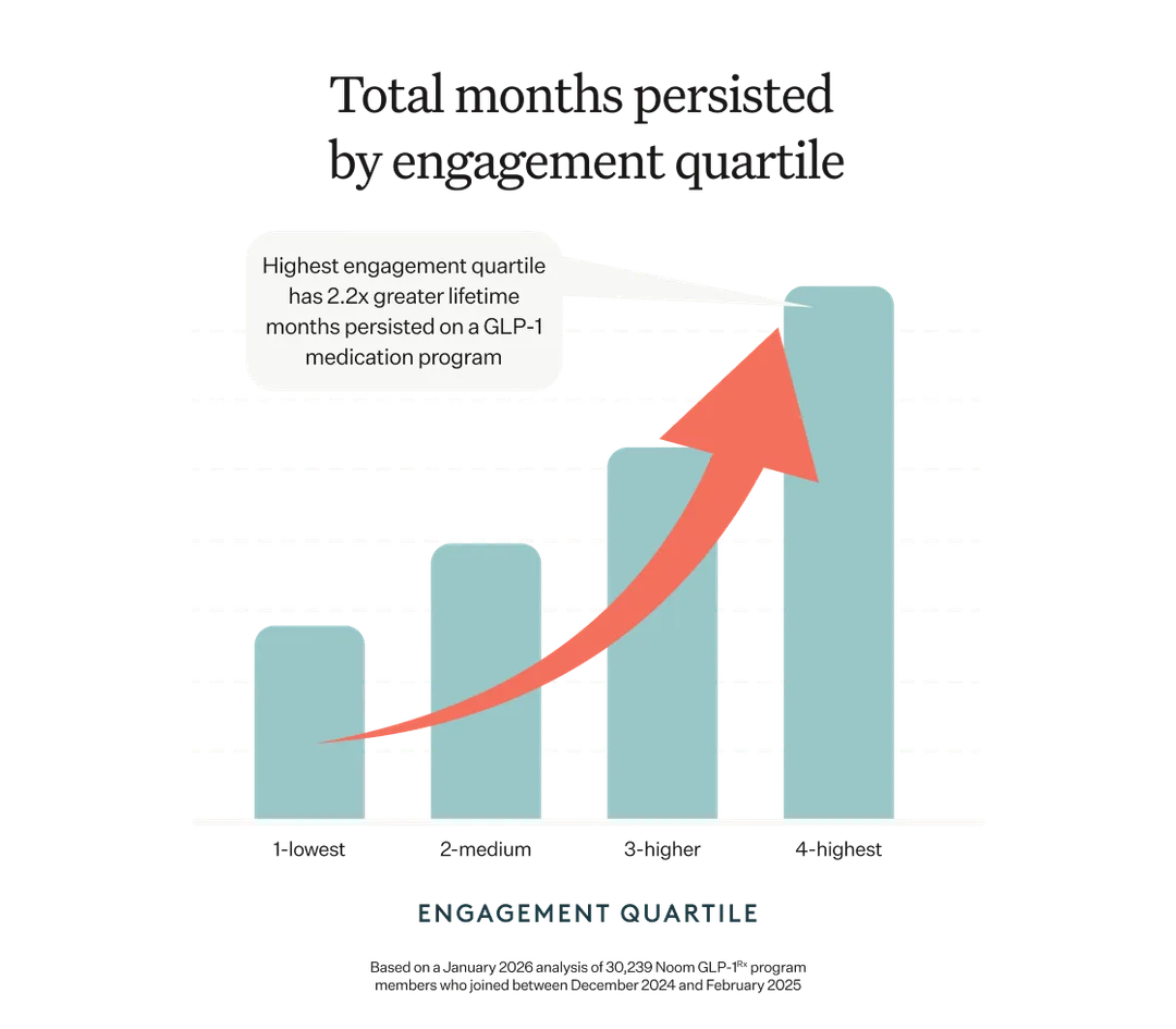 Highest engagement quartlie has 2.2x greater lifetime months persisted on a GLP-1 medication program