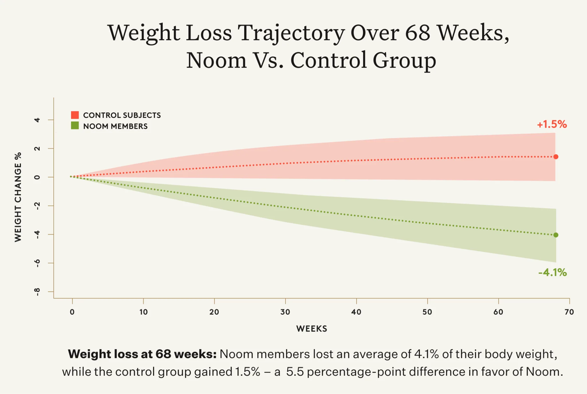 Noom Members Kept Losing Weight a Full Year After the Program Ended, Largest-Ever Noom Randomized Clinical Trial Shows