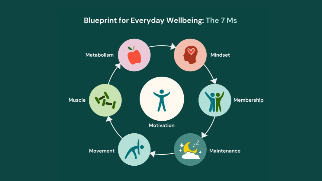 Blueprint for Everyday Wellbeing: The 7 Ms